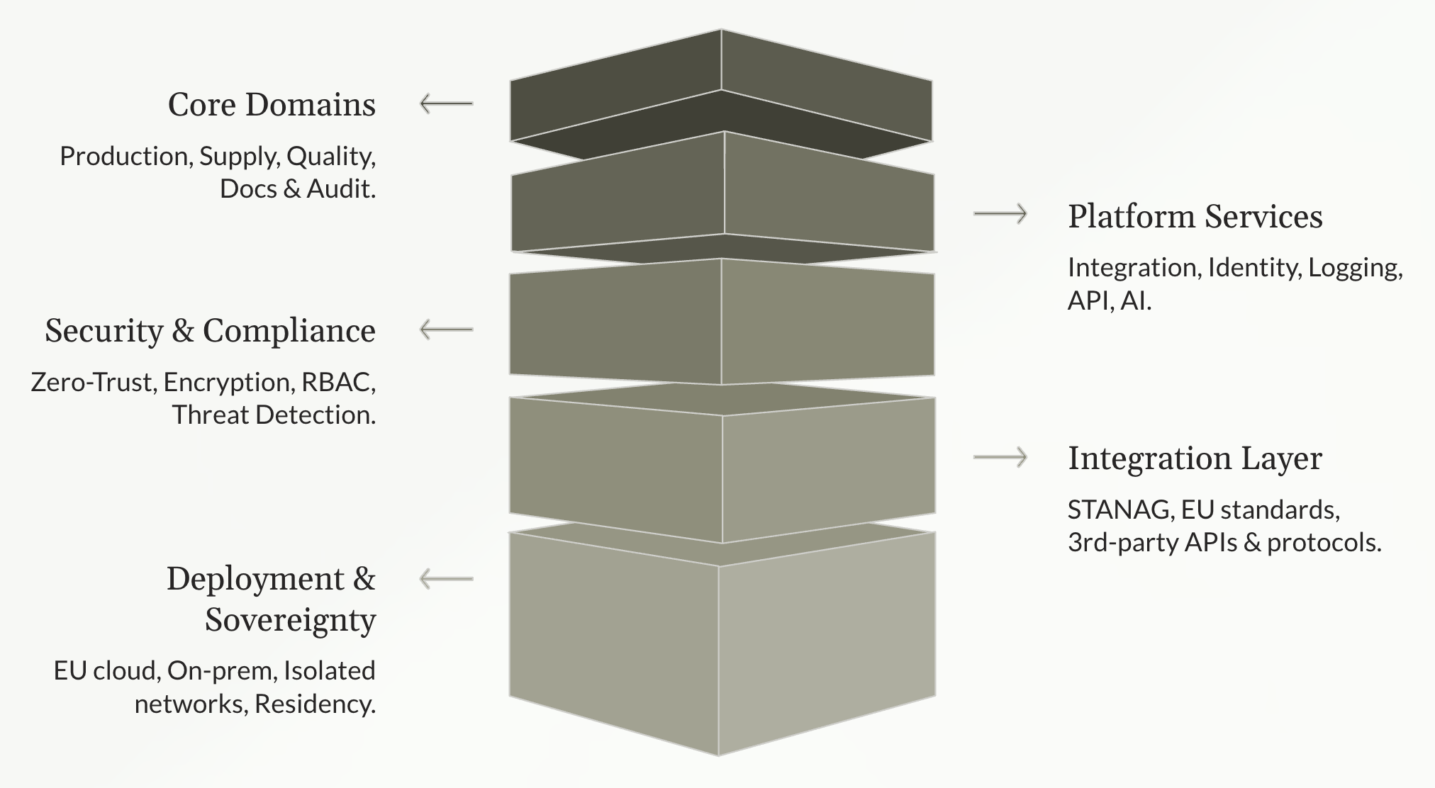 DefenceOS platform architecture diagram